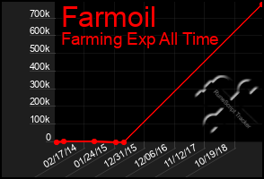 Total Graph of Farmoil