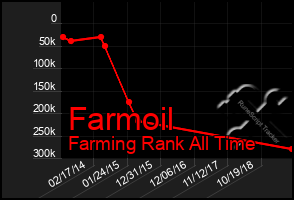 Total Graph of Farmoil