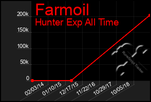 Total Graph of Farmoil