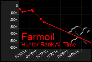 Total Graph of Farmoil