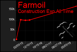 Total Graph of Farmoil