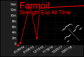 Total Graph of Farmoil