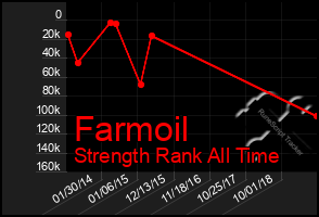 Total Graph of Farmoil