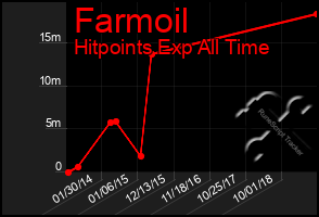 Total Graph of Farmoil