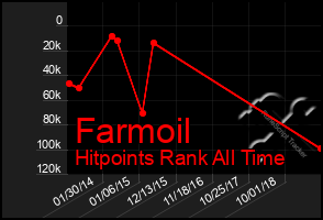 Total Graph of Farmoil