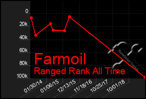 Total Graph of Farmoil