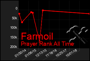 Total Graph of Farmoil