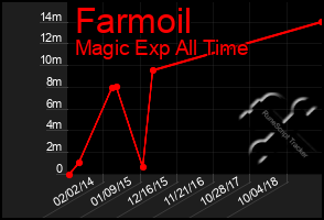 Total Graph of Farmoil