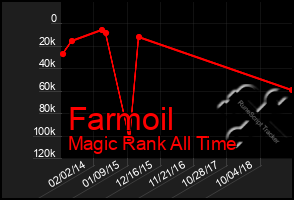 Total Graph of Farmoil