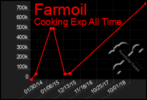 Total Graph of Farmoil