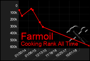 Total Graph of Farmoil