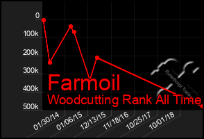 Total Graph of Farmoil