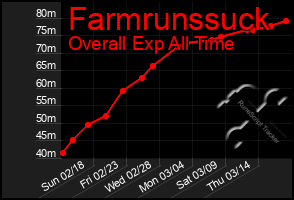 Total Graph of Farmrunssuck