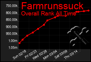 Total Graph of Farmrunssuck