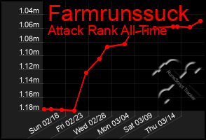 Total Graph of Farmrunssuck