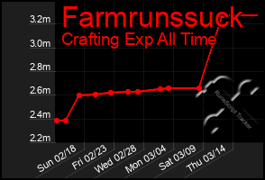 Total Graph of Farmrunssuck