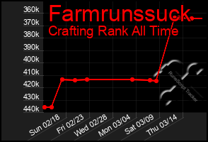 Total Graph of Farmrunssuck