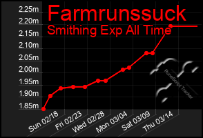 Total Graph of Farmrunssuck