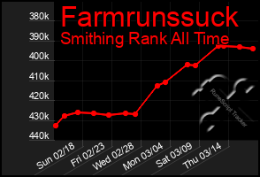 Total Graph of Farmrunssuck