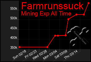 Total Graph of Farmrunssuck