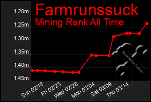 Total Graph of Farmrunssuck