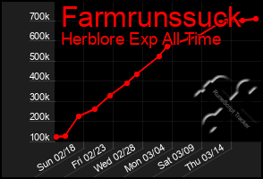 Total Graph of Farmrunssuck