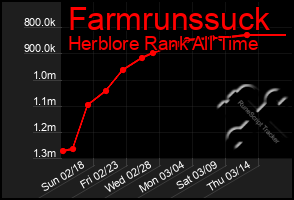 Total Graph of Farmrunssuck