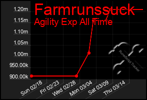 Total Graph of Farmrunssuck