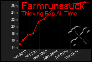 Total Graph of Farmrunssuck