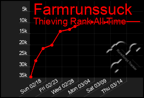 Total Graph of Farmrunssuck