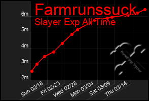 Total Graph of Farmrunssuck