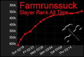 Total Graph of Farmrunssuck