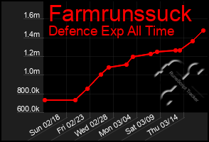 Total Graph of Farmrunssuck