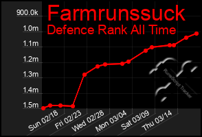 Total Graph of Farmrunssuck