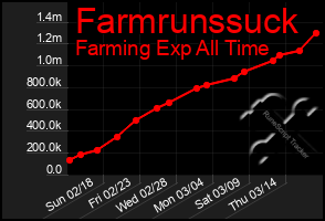 Total Graph of Farmrunssuck