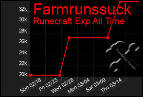 Total Graph of Farmrunssuck