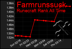 Total Graph of Farmrunssuck