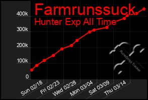 Total Graph of Farmrunssuck