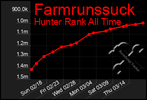 Total Graph of Farmrunssuck