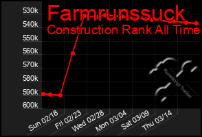 Total Graph of Farmrunssuck