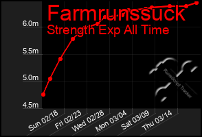 Total Graph of Farmrunssuck