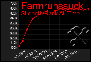 Total Graph of Farmrunssuck