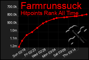 Total Graph of Farmrunssuck