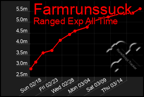 Total Graph of Farmrunssuck