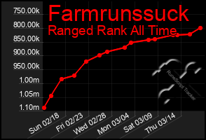 Total Graph of Farmrunssuck