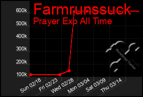 Total Graph of Farmrunssuck