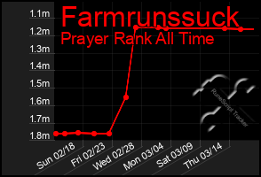 Total Graph of Farmrunssuck