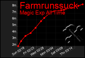 Total Graph of Farmrunssuck