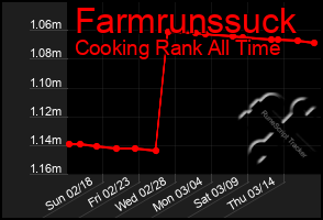 Total Graph of Farmrunssuck