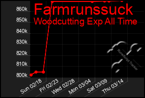 Total Graph of Farmrunssuck